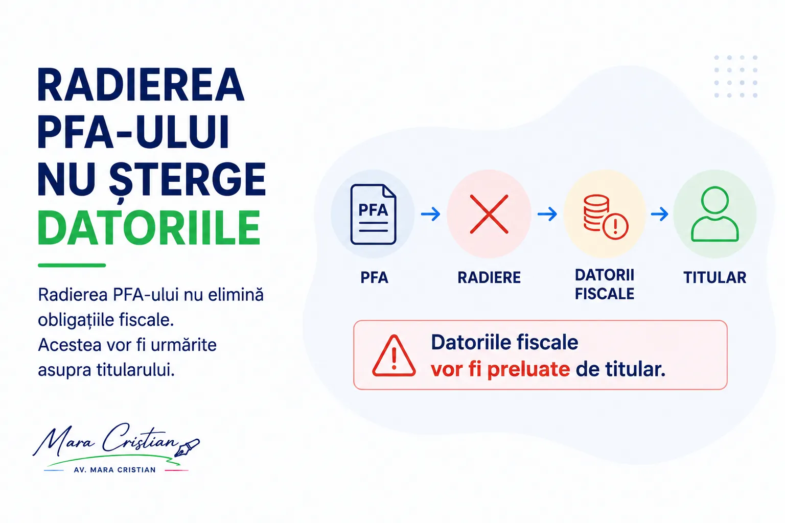 Infografic: radierea PFA-ului nu șterge datoriile fiscale, care trec pe CNP-ul titularului