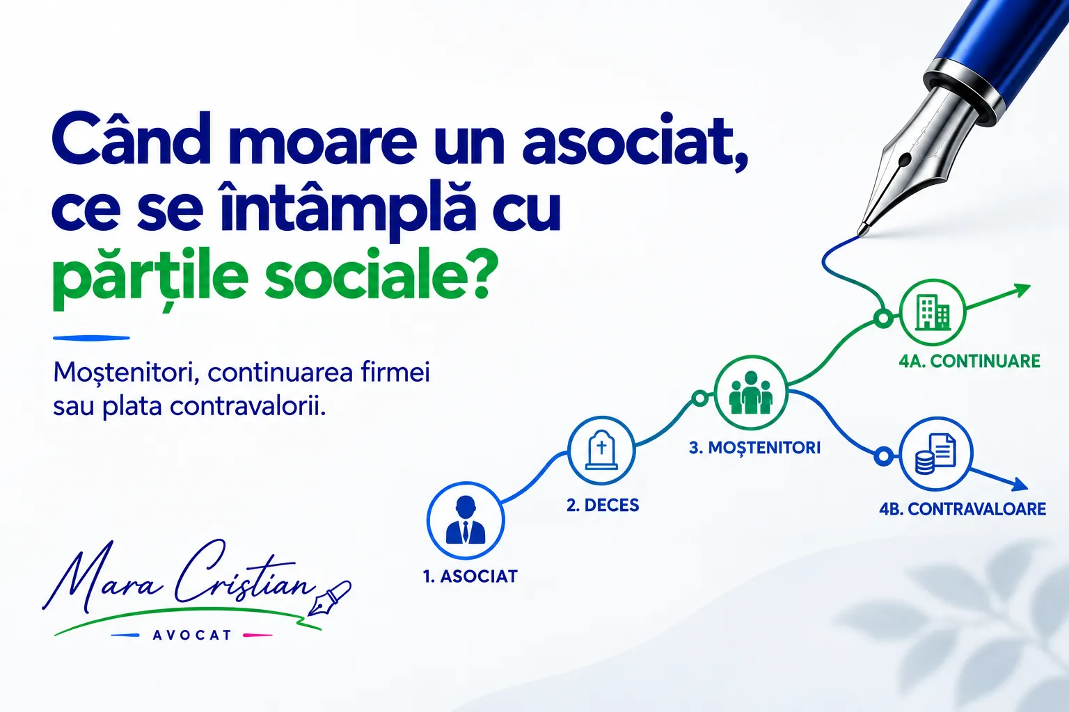 Părțile sociale ale asociatului decedat și transmiterea lor către moștenitori